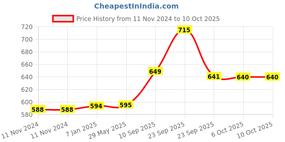 firstcry.com VParents Fruity Baby Bedding Set with Pillow and Drysheet Combo - Pink vparents Price History Graph from 11 Nov 2024 to 10 Oct 2025