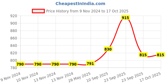 firstcry.com VParents Fruity Baby Bedding Set with Pillow and Sleeping Bag Combo - Blue vparents Price History Graph from 9 Nov 2024 to 15 Oct 2025