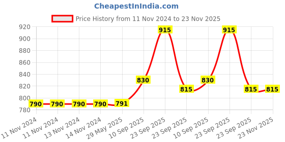firstcry.com VParents Fruity Baby Bedding Set with Pillow and Sleeping Bag Combo - Pink vparents Price History Graph from 11 Nov 2024 to 23 Nov 2025