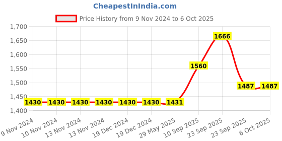 firstcry.com VParents Fruity Baby Cradle with Attached Bed and Mosquito Net and Window Cradle Metal Hanger - Blue vparents Price History Graph from 9 Nov 2024 to 5 Oct 2025