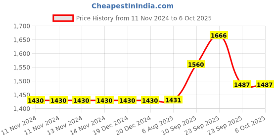 firstcry.com VParents Fruity Baby Cradle with Attached Bed and Mosquito Net and Window Cradle Metal Hanger - Pink vparents Price History Graph from 11 Nov 2024 to 5 Oct 2025