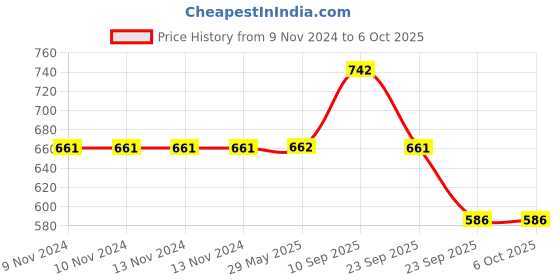 firstcry.com VParents Fruity Baby Cradle with Attached Bed and Mosquito Net - Blue vparents Price History Graph from 9 Nov 2024 to 6 Oct 2025