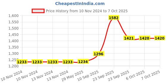 firstcry.com VParents Fruity Baby Feeding Pillow Bedding Set with Mosquito net and Sleeping Bag Combo - Pink vparents Price History Graph from 10 Nov 2024 to 6 Oct 2025