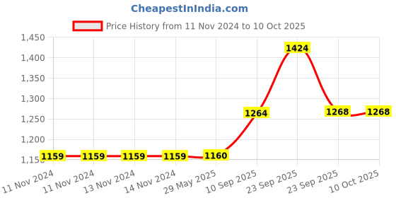 firstcry.com VParents Fruity Baby Swing Cradle Cloth with Seperator and Metal Window Cradle Hanger - Pink vparents Price History Graph from 11 Nov 2024 to 9 Oct 2025