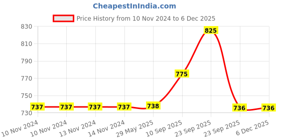 firstcry.com VParents Fruity Multipurpose Baby Feeding Nursing Cum Maternity Pillow - Multicolour vparents Price History Graph from 10 Nov 2024 to 4 Dec 2025