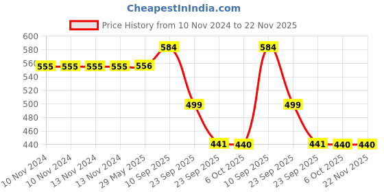 firstcry.com VParents Galaxy Baby 4 Piece Bedding Set with Pillow and Bolsters  - Blue vparents Price History Graph from 10 Nov 2024 to 22 Nov 2025