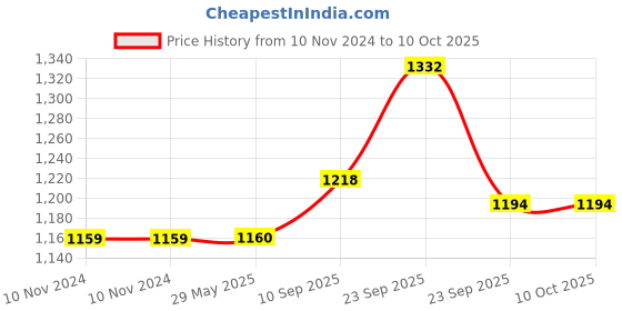 firstcry.com Vparents Galaxy Baby 4 Piece Bedding Set With Pillow And Bolsters Sleeping Bag And Bedding Set Combo  Blue vparents Price History Graph from 10 Nov 2024 to 10 Oct 2025