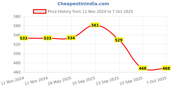 firstcry.com VParents Galaxy Baby Bedding Set with Mosquito Net and Pillow - Blue vparents Price History Graph from 11 Nov 2024 to 7 Oct 2025