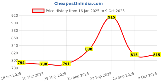 firstcry.com VParents Galaxy Baby Bedding Set with Pillow and Sleeping Bag Combo  - Blue vparents Price History Graph from 16 Jan 2025 to 9 Oct 2025