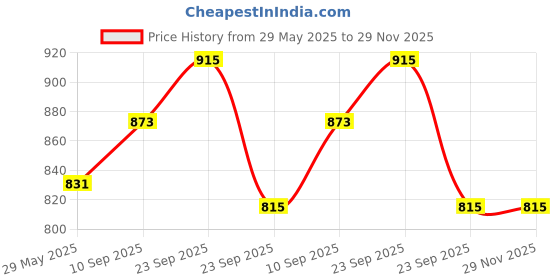 firstcry.com VParents Galaxy Baby Bedding Set with Pillow and Sleeping Bag Combo - Pink vparents Price History Graph from 29 May 2025 to 29 Nov 2025
