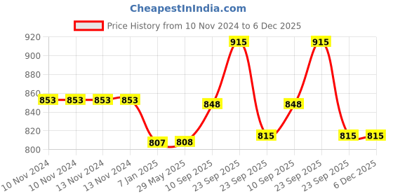 firstcry.com Vparents Galaxy Baby Bedding Set With Pillow And Sleeping Bag Combo - Pink vparents Price History Graph from 10 Nov 2024 to 5 Dec 2025