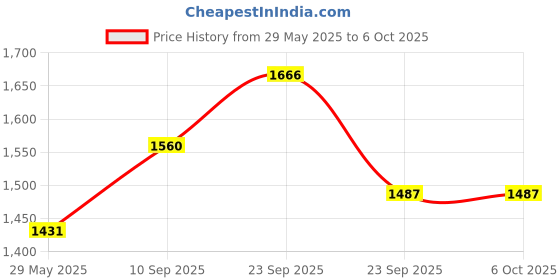 firstcry.com VParents Galaxy Baby Cradle with Attached Bed and Mosquito Net and Window Cradle Metal Hanger - Blue vparents Price History Graph from 29 May 2025 to 5 Oct 2025