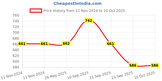 firstcry.com VParents Galaxy Baby Cradle with Attached Bed and Mosquito Net - Blue vparents Price History Graph from 11 Nov 2024 to 10 Oct 2025