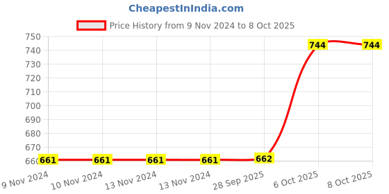 firstcry.com VParents Galaxy Baby Cradle with Attached Bed and Mosquito Net - Pink vparents Price History Graph from 9 Nov 2024 to 7 Oct 2025