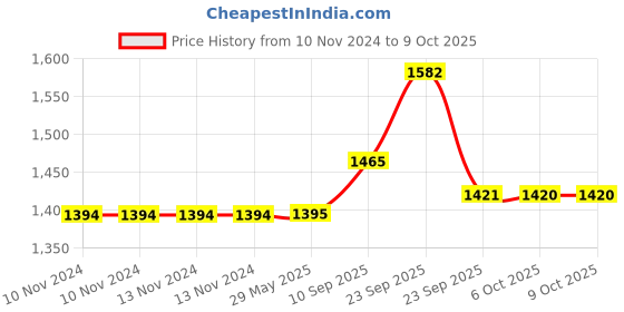 firstcry.com Vparents Galaxy Baby Feeding Pillow Bedding Set With Mosquito Net And  Sleeping Bag Combo - Pink vparents Price History Graph from 10 Nov 2024 to 9 Oct 2025