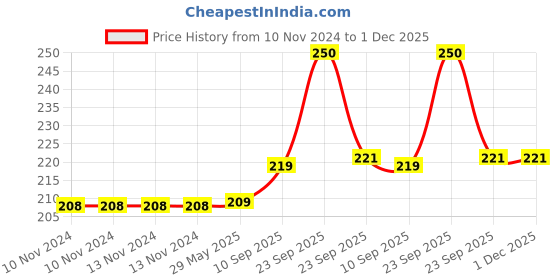 firstcry.com VParents galaxy Neck Support Soft Pillow for New Born Baby U Shape Pillow PINK vparents Price History Graph from 10 Nov 2024 to 1 Dec 2025