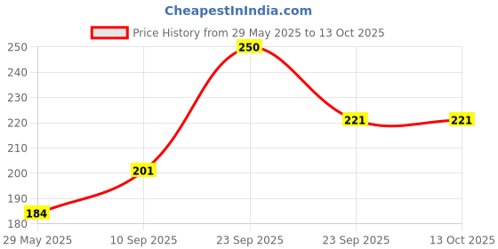 firstcry.com VParents Gatling Machine Bubble Gun Toy - (Colour may vary) vparents Price History Graph from 29 May 2025 to 13 Oct 2025