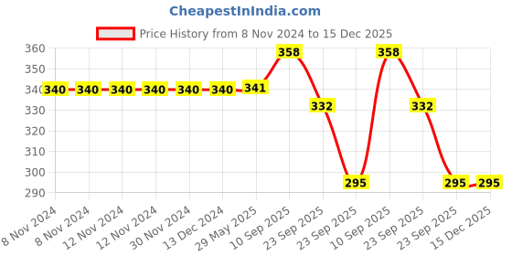 firstcry.com VParents Godadi Soft Cotton Baby godi Godari|Baby Bed|Crib Sheet|bedding set vparents Price History Graph from 8 Nov 2024 to 14 Dec 2025