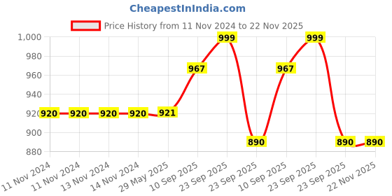 firstcry.com VParents Heart Jumbo Extra Large Baby Bedding Set With Mosquito Net And Pillow - White Purple vparents Price History Graph from 11 Nov 2024 to 22 Nov 2025