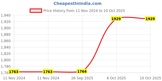 firstcry.com VParents Infant Swing Cradle with Metal Window Hanger - Red vparents Price History Graph from 11 Nov 2024 to 10 Oct 2025