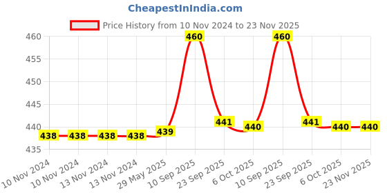firstcry.com VParents Joy Baby 4 Piece Bedding Set with Pillow & Bolsters - Blue vparents Price History Graph from 10 Nov 2024 to 22 Nov 2025