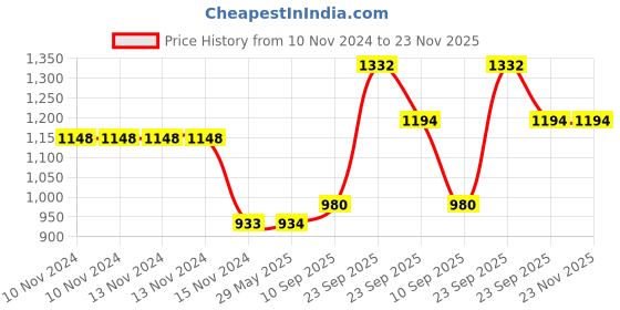 firstcry.com VParents Joy Baby 4 Pieces Bedding Set with Pillow Bolsters & Sleeping Bag Combo - Blue vparents Price History Graph from 10 Nov 2024 to 23 Nov 2025