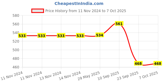 firstcry.com VParents Joy Baby Bedding Set with Mosquito Net & Pillow - Blue vparents Price History Graph from 11 Nov 2024 to 7 Oct 2025