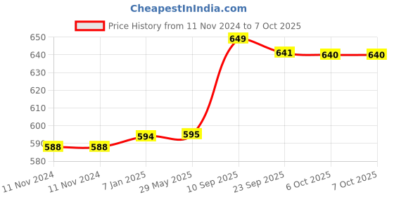 firstcry.com VParents Joy Baby Bedding Set with Pillow and Drysheet Combo - Blue vparents Price History Graph from 11 Nov 2024 to 6 Oct 2025