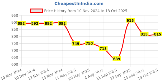 firstcry.com VParents Joy Baby Bedding Set With Pillow & Sleeping Bag Combo - Blue vparents Price History Graph from 10 Nov 2024 to 13 Oct 2025