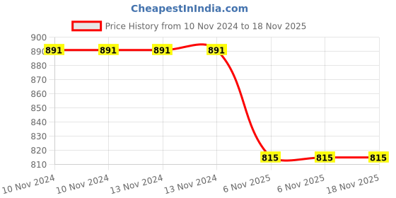 firstcry.com VParents Joy Baby Bedding Set With Pillow & Sleeping Bag Combo - Purple vparents Price History Graph from 10 Nov 2024 to 18 Nov 2025