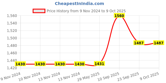 firstcry.com VParents Joy Baby Cradle with Attached Bed and Mosquito net and Window Cradle Metal Hanger - Pink vparents Price History Graph from 9 Nov 2024 to 9 Oct 2025