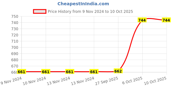 firstcry.com VParents Joy Baby Cradle with Attached Bed and Mosquito Net - Blue vparents Price History Graph from 9 Nov 2024 to 9 Oct 2025