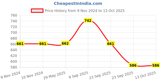 firstcry.com VParents Joy Baby Cradle with Attached Bed and Mosquito Net - Pink vparents Price History Graph from 9 Nov 2024 to 13 Oct 2025