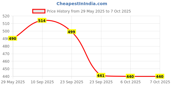 firstcry.com Vparents Joy Baby Head Protector for Safety Pack of 2 - Pink and Blue vparents Price History Graph from 29 May 2025 to 7 Oct 2025