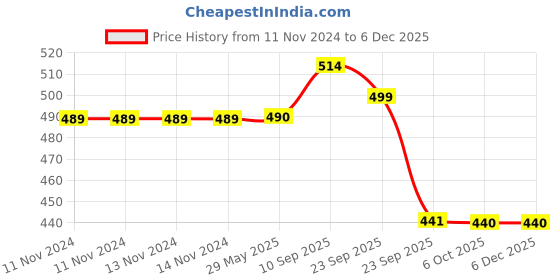 firstcry.com Vparents Joy Baby Head Protector for Safety with Proper Air Ventilation & Corner Guard Protection Pack of 2 - Blue and Purple vparents Price History Graph from 11 Nov 2024 to 5 Dec 2025