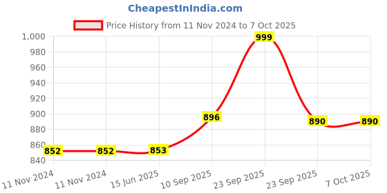 firstcry.com VParents Jumbo Extra Large Apple Print Baby Bedding Set With Mosquito Net and Pillow - Blue vparents Price History Graph from 11 Nov 2024 to 5 Oct 2025