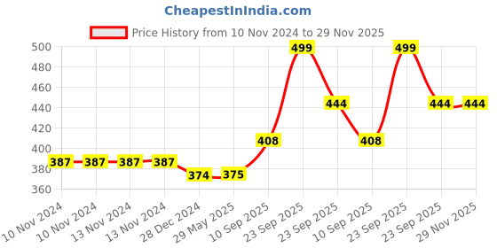 firstcry.com VParents Leak Proof Lid with Air Hole Lunch Box with Spoon (Color May Vary) vparents Price History Graph from 10 Nov 2024 to 29 Nov 2025