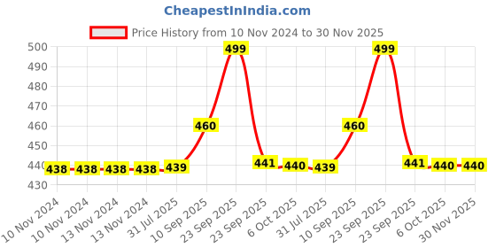 firstcry.com VParents Mite Baby 4 Pieces Bedding Set with Pillow and Bolsters - Polka Dots vparents Price History Graph from 10 Nov 2024 to 30 Nov 2025