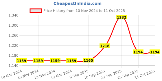 firstcry.com VParents Mite Baby 4 Pieces Bedding Set With Pillow and Bolsters Sleeping Bag and Beddding Set Combo - Polka Dots vparents Price History Graph from 10 Nov 2024 to 10 Oct 2025