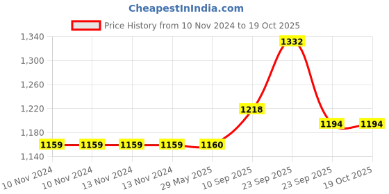 firstcry.com VParents Mite Baby 4 Pieces Bedding Set With Pillow and Bolsters Sleeping Bag and Beddding Set Combo - Stripes vparents Price History Graph from 10 Nov 2024 to 18 Oct 2025