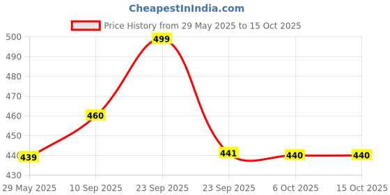 firstcry.com VParents Mite Baby 4 Pieces Bedding Set with Pillow and Bolsters - Stripes vparents Price History Graph from 29 May 2025 to 14 Oct 2025