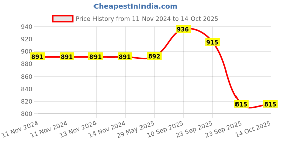firstcry.com VParents Mite Baby Bedding Set With Pillow and Sleeping Bag Combo - Polka Dots vparents Price History Graph from 11 Nov 2024 to 13 Oct 2025