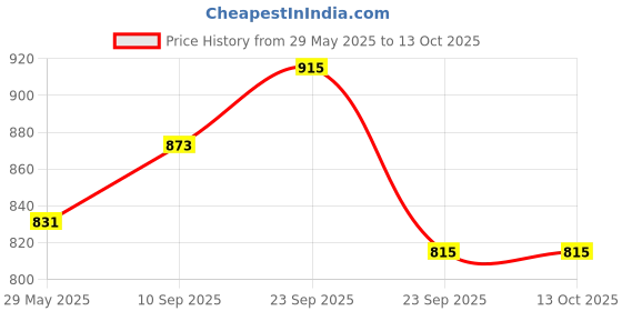 firstcry.com VParents Mite Baby Bedding Set With Pillow and Sleeping Bag Combo - Stripes vparents Price History Graph from 29 May 2025 to 13 Oct 2025