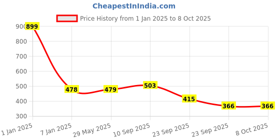 firstcry.com VParents Mosquito Net for Baby Cradle Jhula Saree Swing with Zip Opening at bottom - Blue vparents Price History Graph from 1 Jan 2025 to 8 Oct 2025