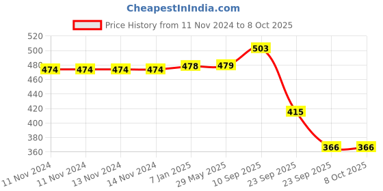 firstcry.com VParents Mosquito Net for Baby Cradle Jhula Saree Swing with Zip Opening at bottom - Pink vparents Price History Graph from 11 Nov 2024 to 7 Oct 2025