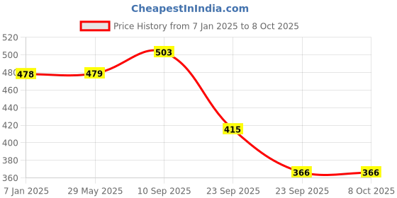 firstcry.com VParents Mosquito Net for Baby Cradle Jhula Saree Swing with Zip Opening at bottom - Purple vparents Price History Graph from 7 Jan 2025 to 8 Oct 2025