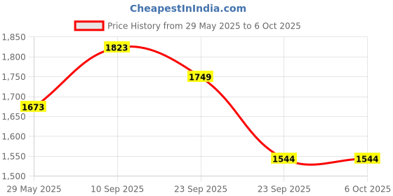 firstcry.com VParents Neonate Swing Cradle Mosquito Net and Spring with Window Cradle Hanger - Blue Multicolour vparents Price History Graph from 29 May 2025 to 6 Oct 2025