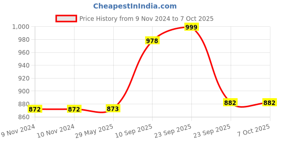 firstcry.com VParents Neonate Swing Cradle with Mosquito Net and Spring - Purple vparents Price History Graph from 9 Nov 2024 to 6 Oct 2025
