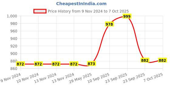 firstcry.com VParents Neonate Swing Cradle with Mosquito Net and Spring - Red vparents Price History Graph from 9 Nov 2024 to 6 Oct 2025