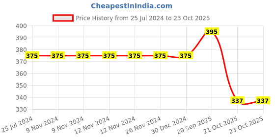 firstcry.com VParents New Born Baby Neck Support Soft Pillow for Head Shaping U Shape Pillow Chunky  (Pink, Blue) 111201 (Pack of 2) vparents Price History Graph from 25 Jul 2024 to 23 Oct 2025